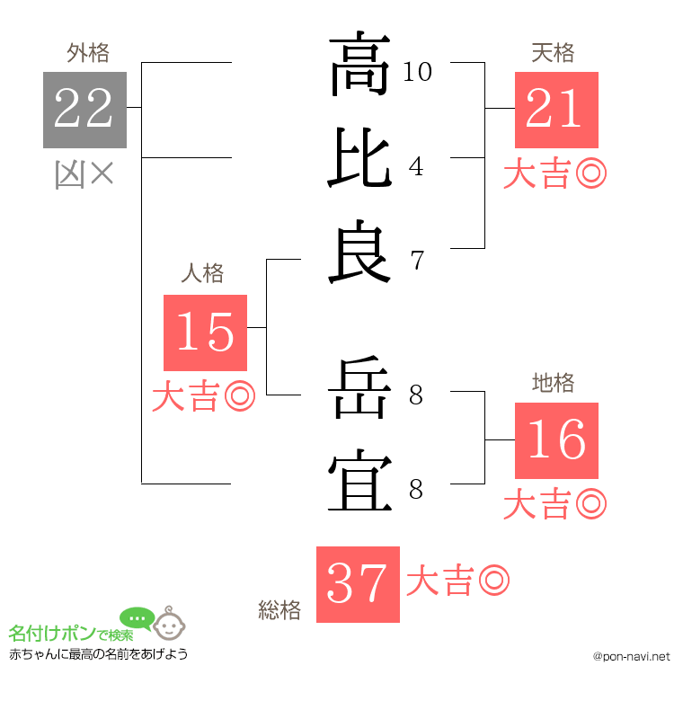 高比良 岳宜さんの姓名判断結果