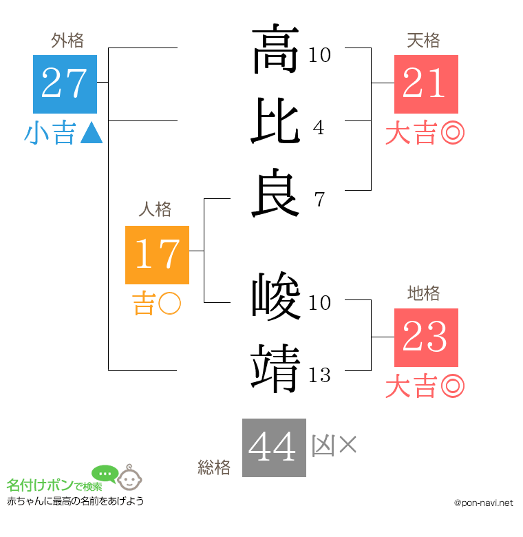 高比良 峻靖さんの姓名判断結果