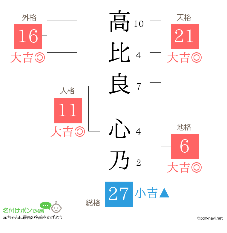 高比良 心乃さんの姓名判断結果