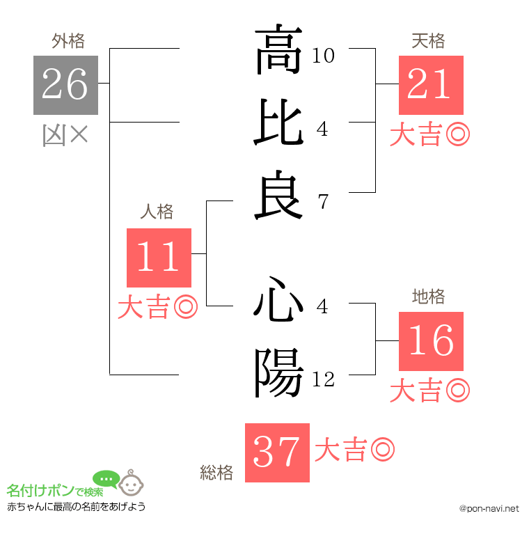 高比良 心陽さんの姓名判断結果