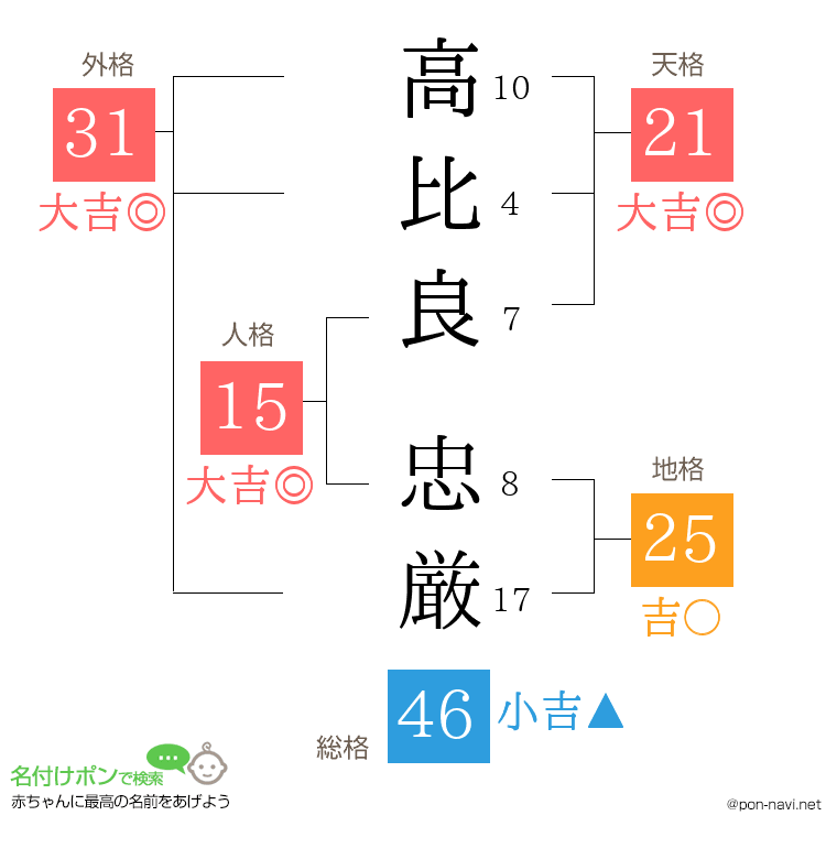 高比良 忠厳さんの姓名判断結果