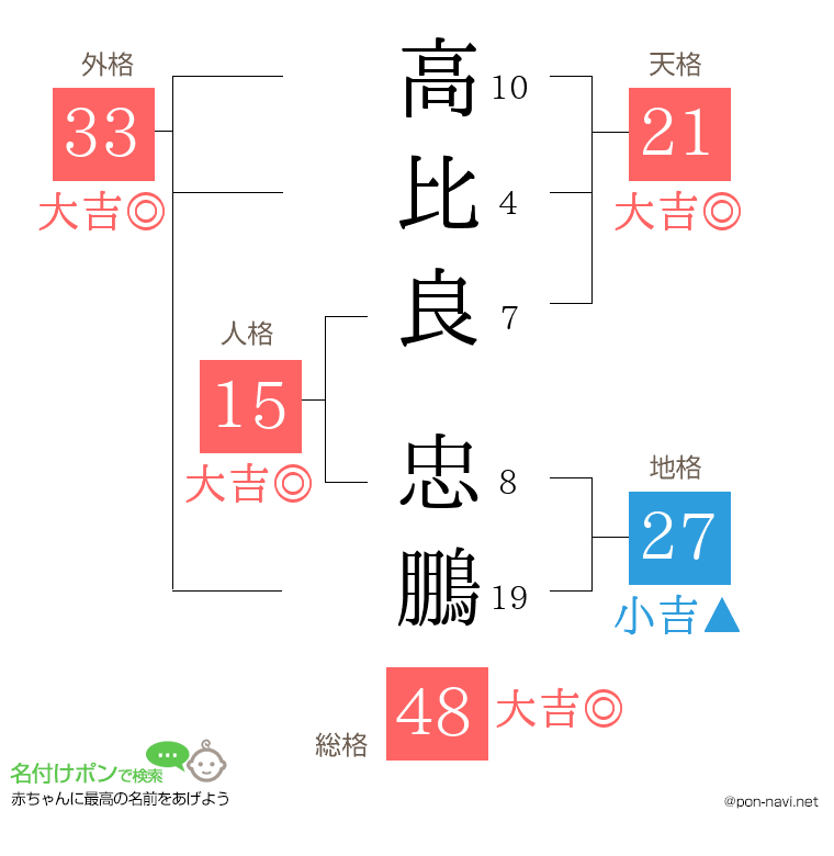 高比良 忠鵬さんの姓名判断結果