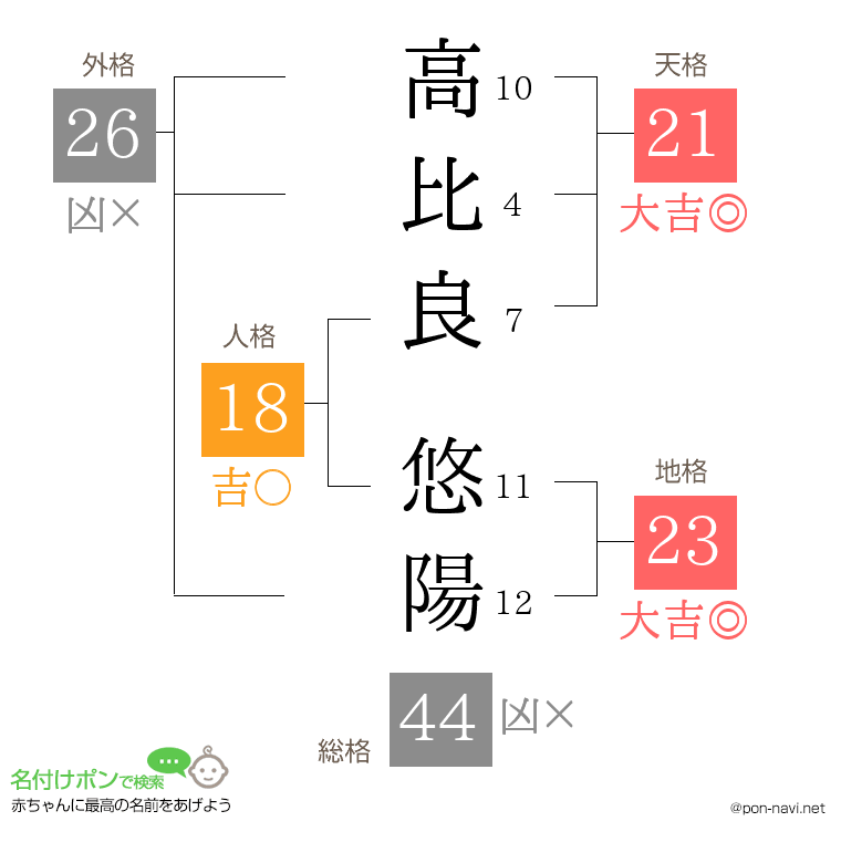 高比良 悠陽さんの姓名判断結果