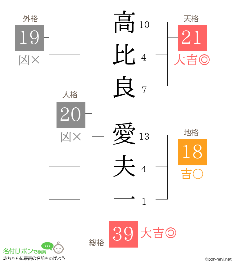 高比良 愛夫一さんの姓名判断結果