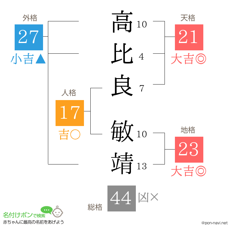 高比良 敏靖さんの姓名判断結果