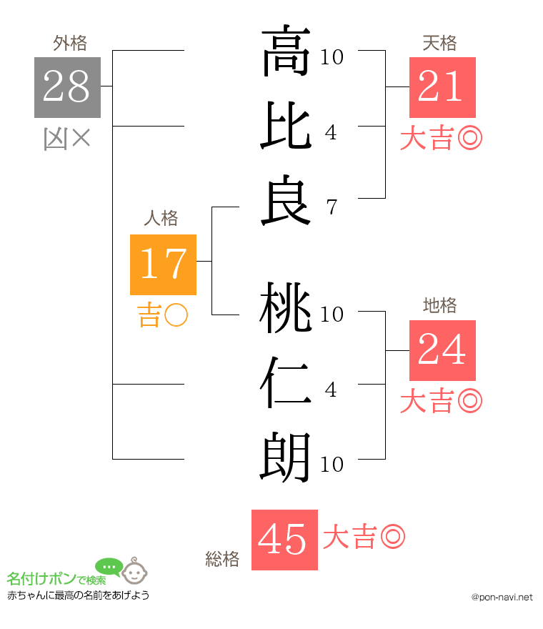 高比良 桃仁朗さんの姓名判断結果