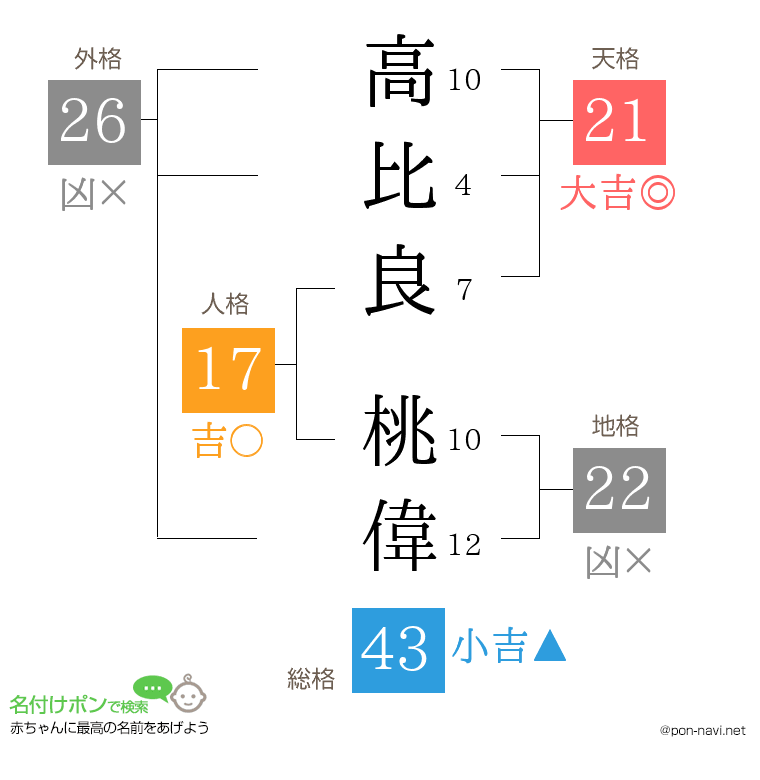 高比良 桃偉さんの姓名判断結果