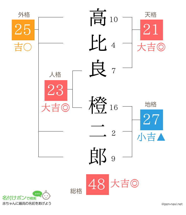 高比良 橙二郎さんの姓名判断結果