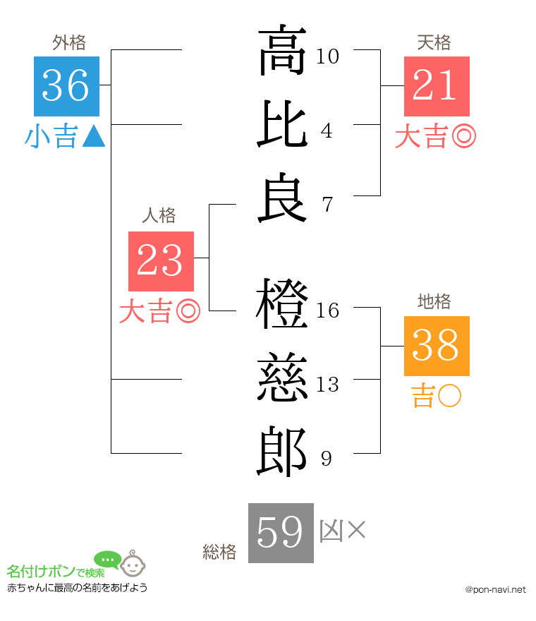 高比良 橙慈郎さんの姓名判断結果
