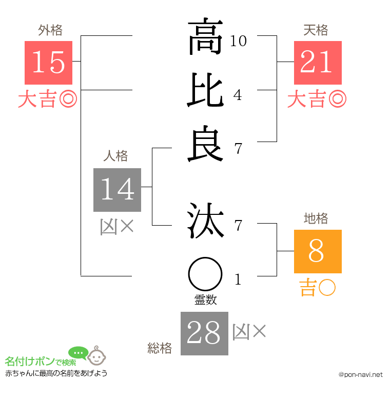 高比良 汰さんの姓名判断結果