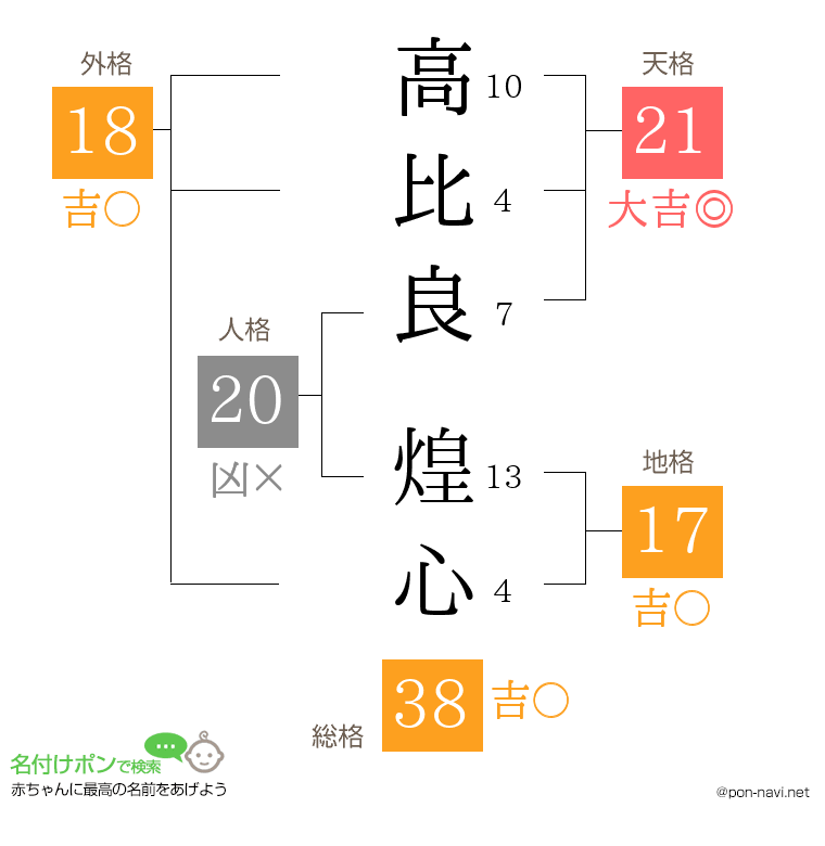 高比良 煌心さんの姓名判断結果