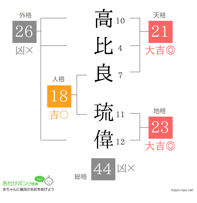 高比良 琉偉さんの姓名判断結果