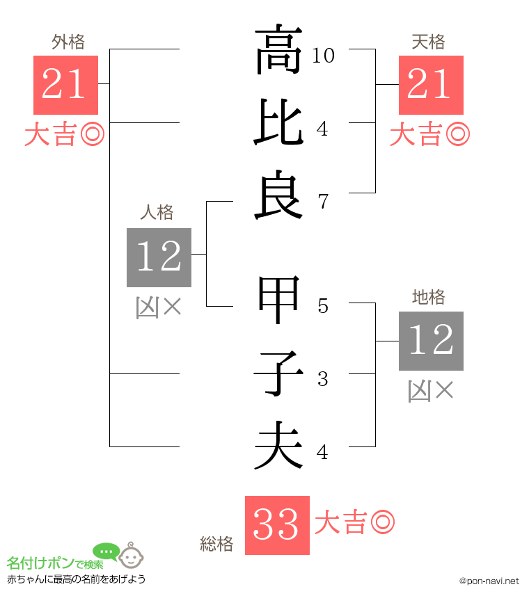 高比良 甲子夫さんの姓名判断結果