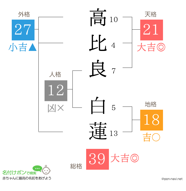 高比良 白蓮さんの姓名判断結果