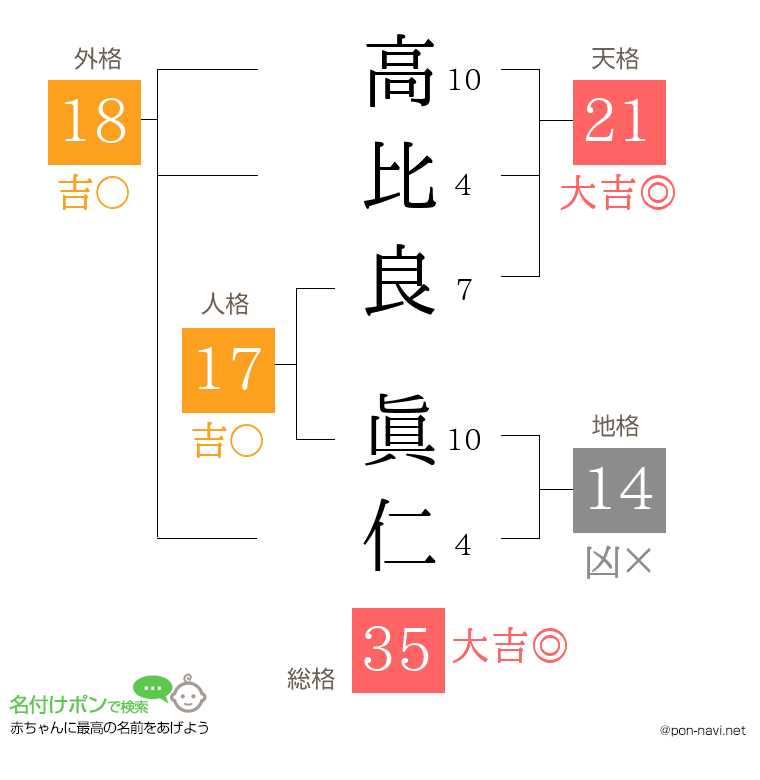 高比良 眞仁さんの姓名判断結果