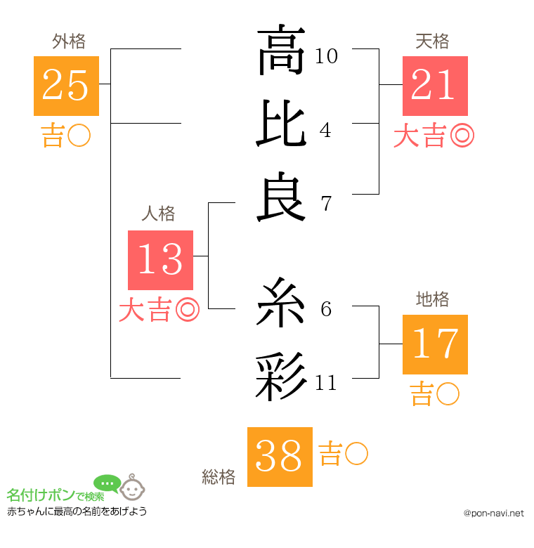 高比良 糸彩さんの姓名判断結果