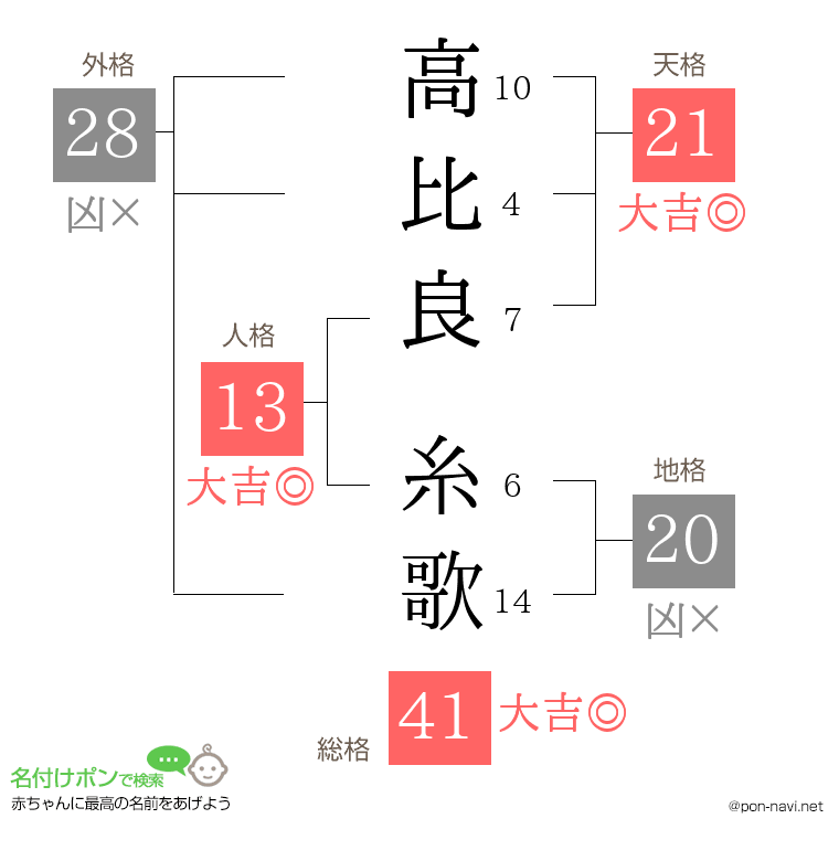 高比良 糸歌さんの姓名判断結果