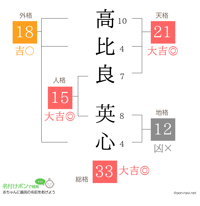 高比良 英心さんの姓名判断結果