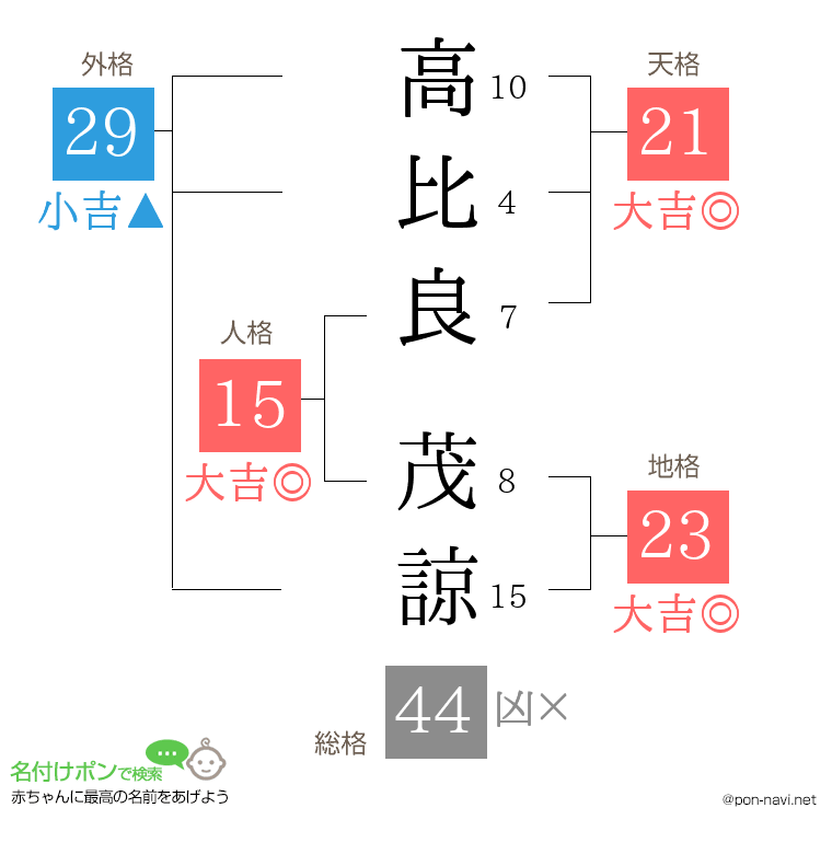 高比良 茂諒さんの姓名判断結果