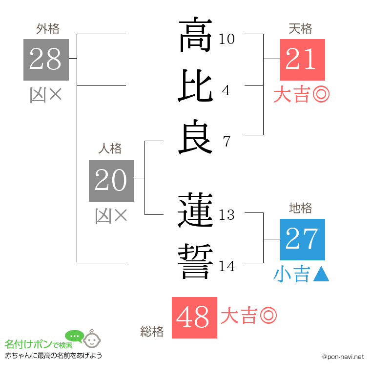 高比良 蓮誓さんの姓名判断結果