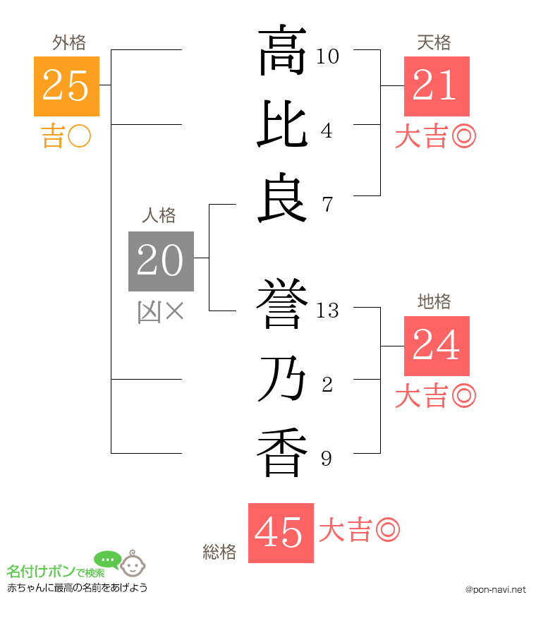 高比良 誉乃香さんの姓名判断結果