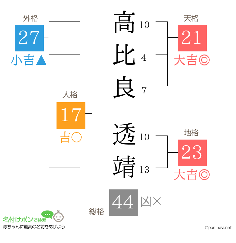 高比良 透靖さんの姓名判断結果