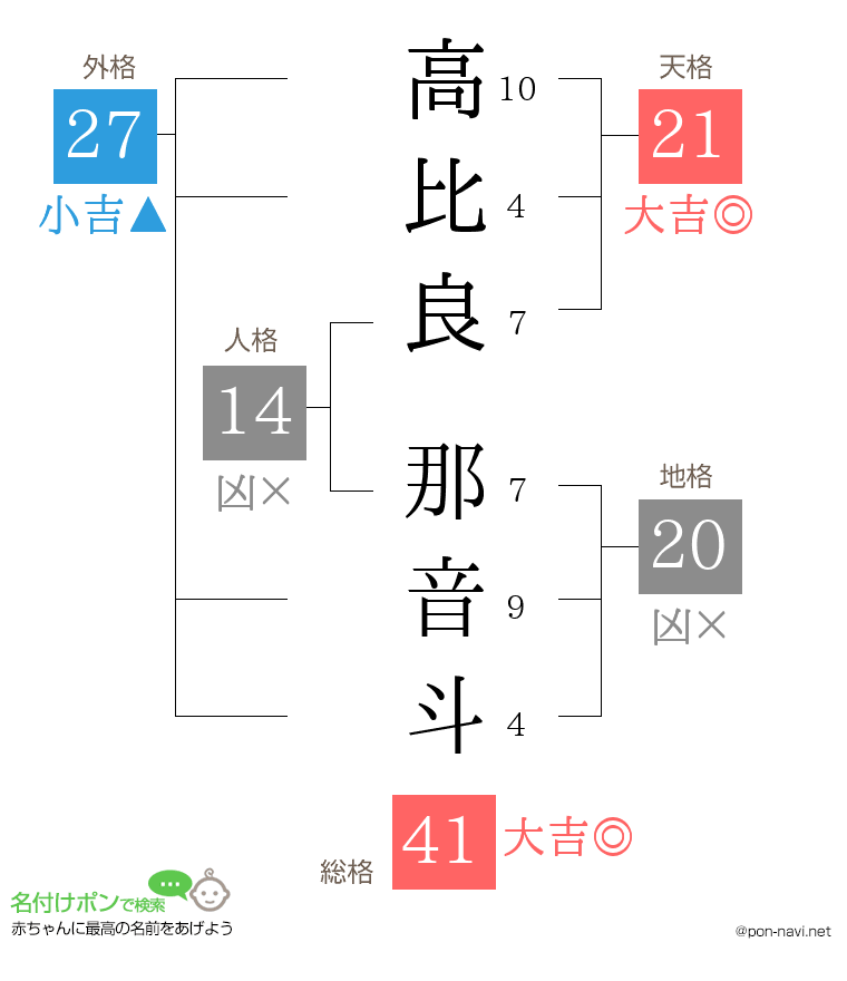 高比良 那音斗さんの姓名判断結果
