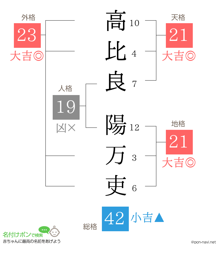 高比良 陽万吏さんの姓名判断結果