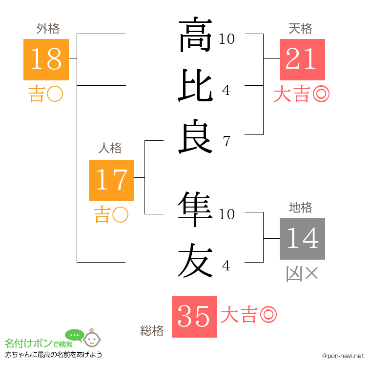 高比良 隼友さんの姓名判断結果