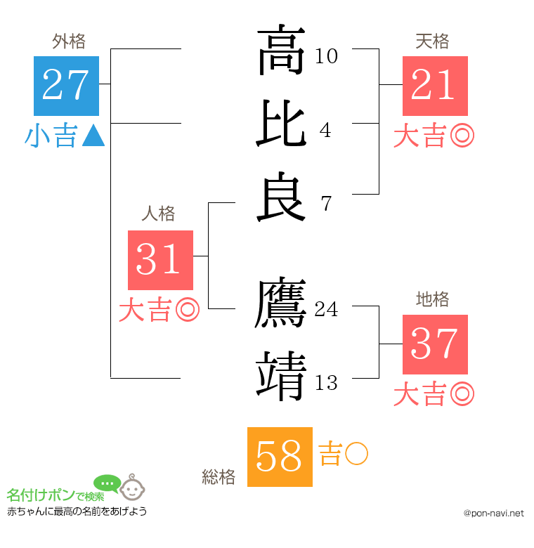 高比良 鷹靖さんの姓名判断結果