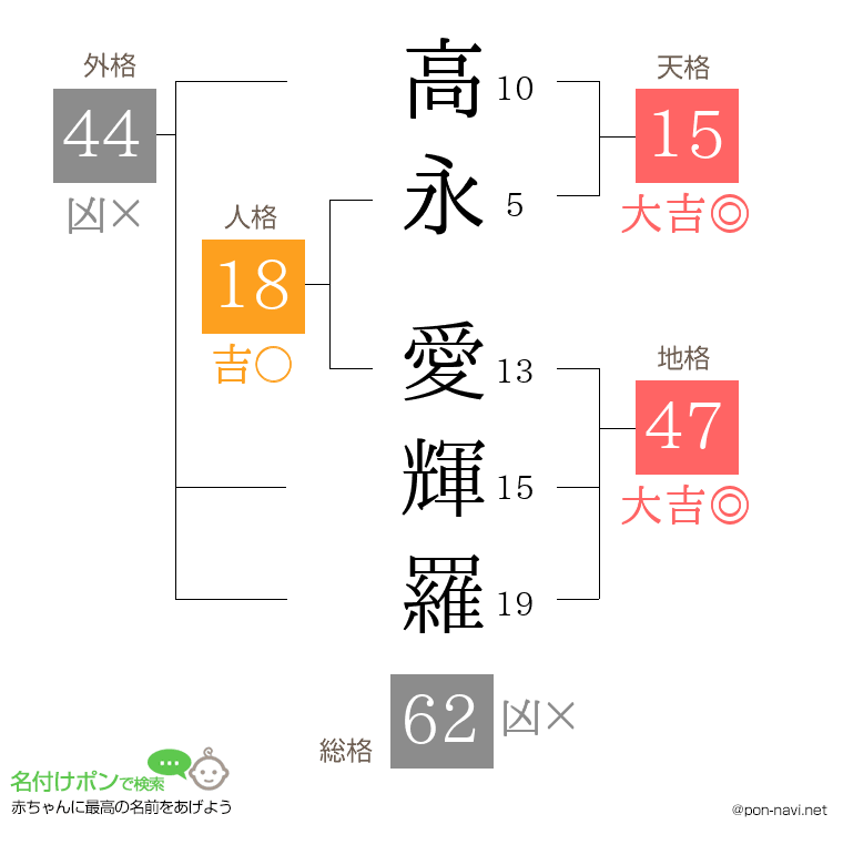 高永 愛輝羅さんの姓名判断結果