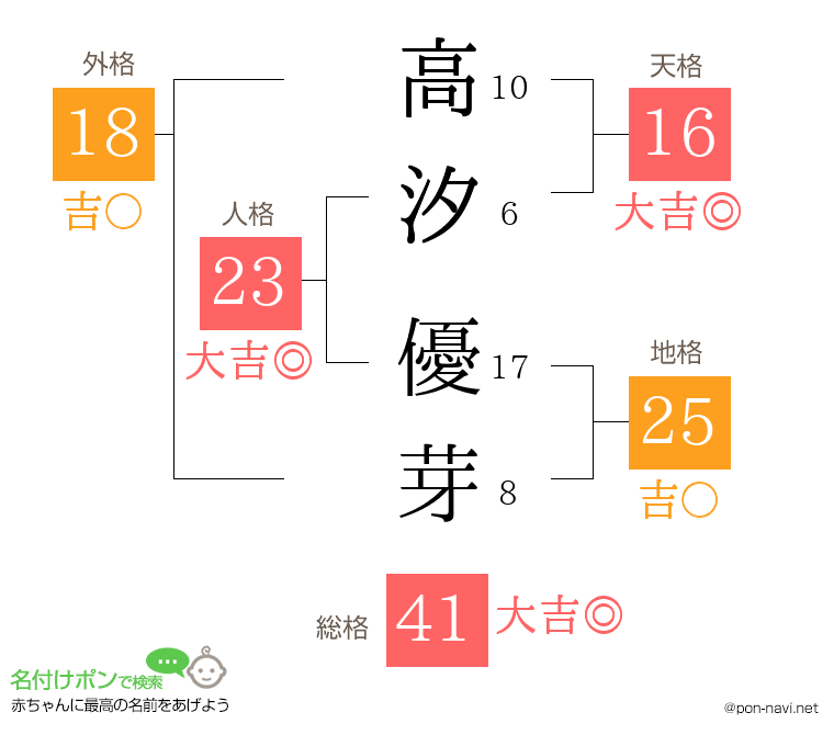 高汐 優芽さんの姓名判断結果