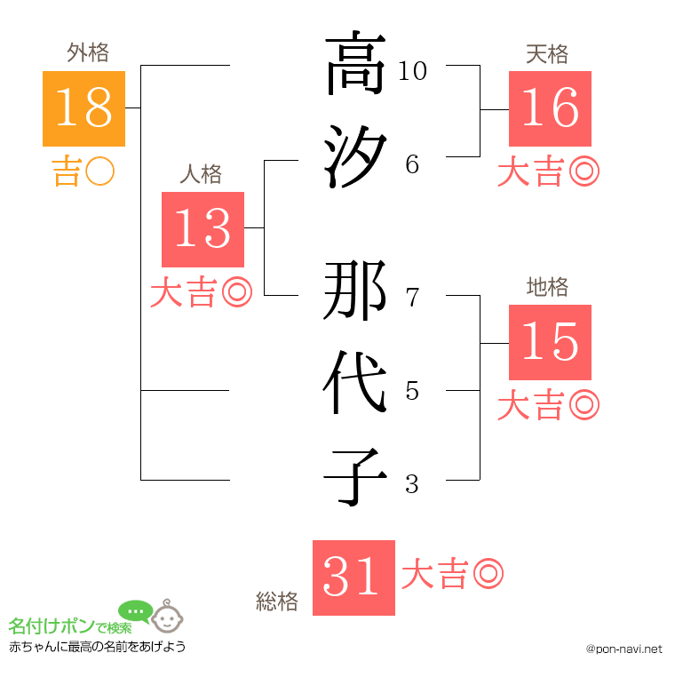 高汐 那代子さんの姓名判断結果