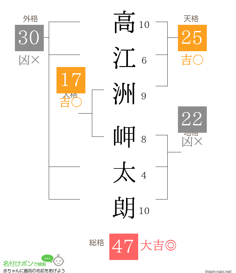 高江洲 岬太朗さんの姓名判断結果