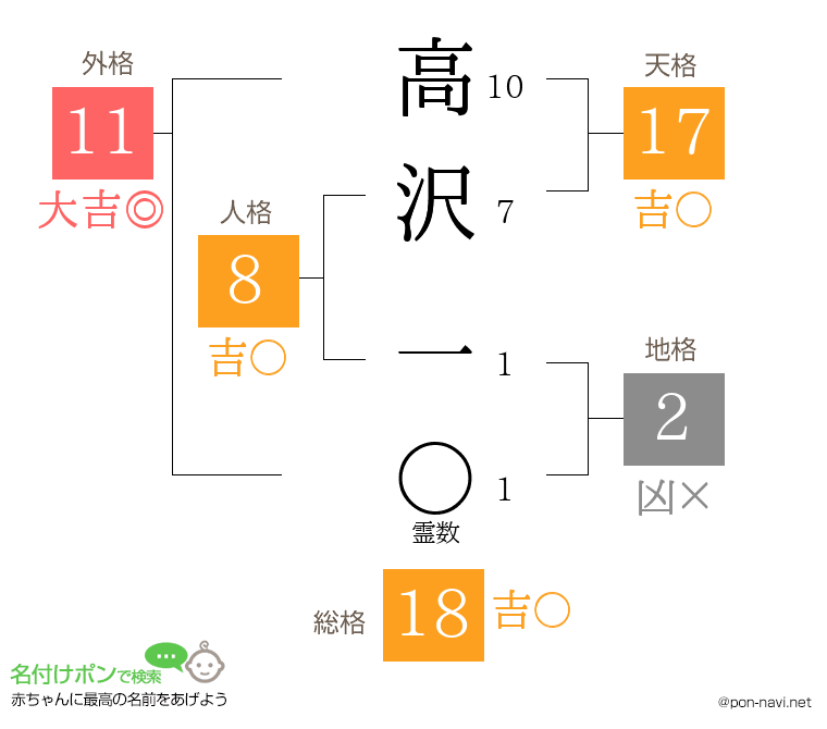 高沢 一さんの姓名判断結果