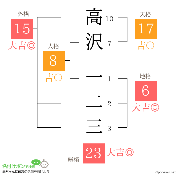 高沢 一二三さんの姓名判断結果