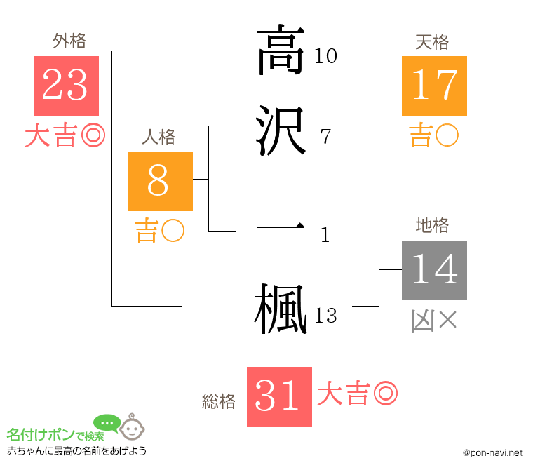 高沢 一楓さんの姓名判断結果