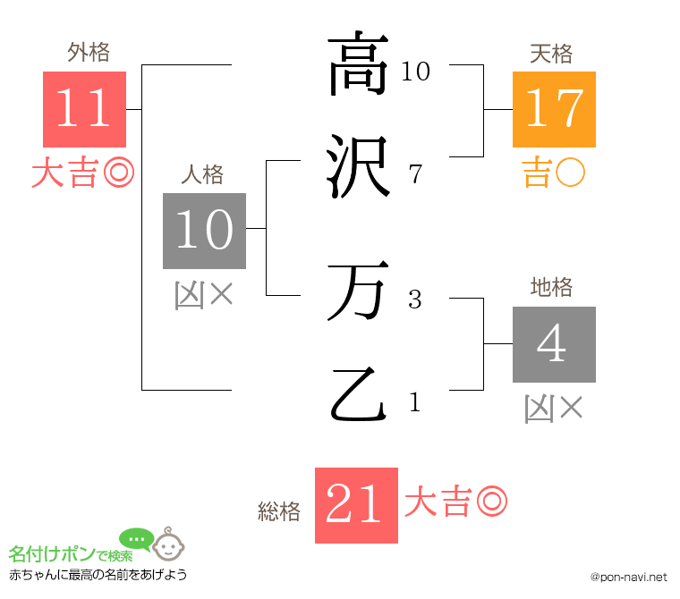 高沢 万乙さんの姓名判断結果