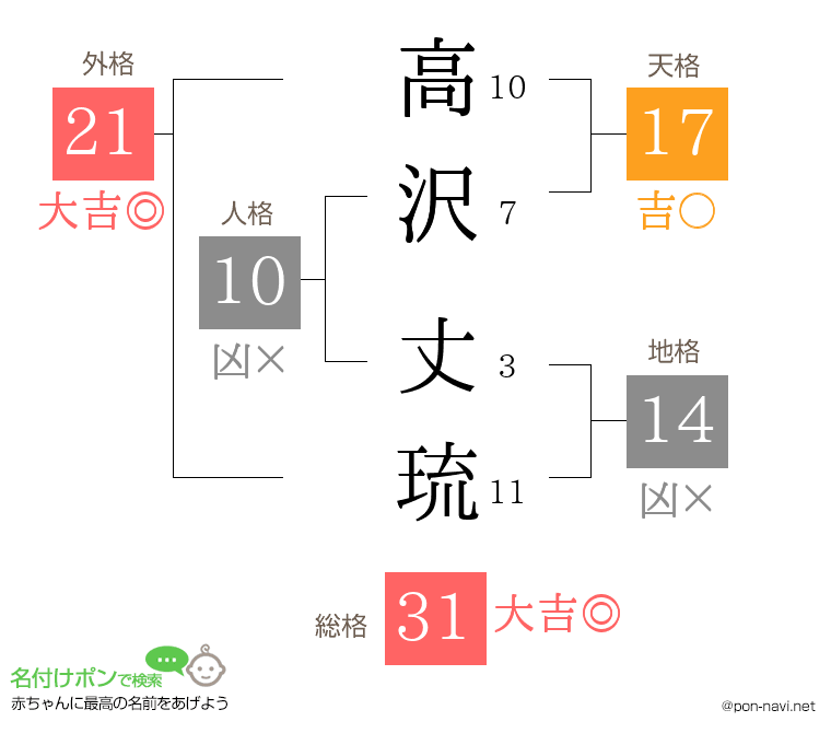 高沢 丈琉さんの姓名判断結果