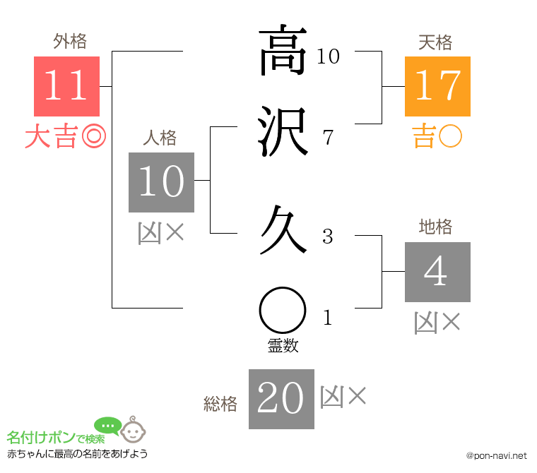 高沢 久さんの姓名判断結果