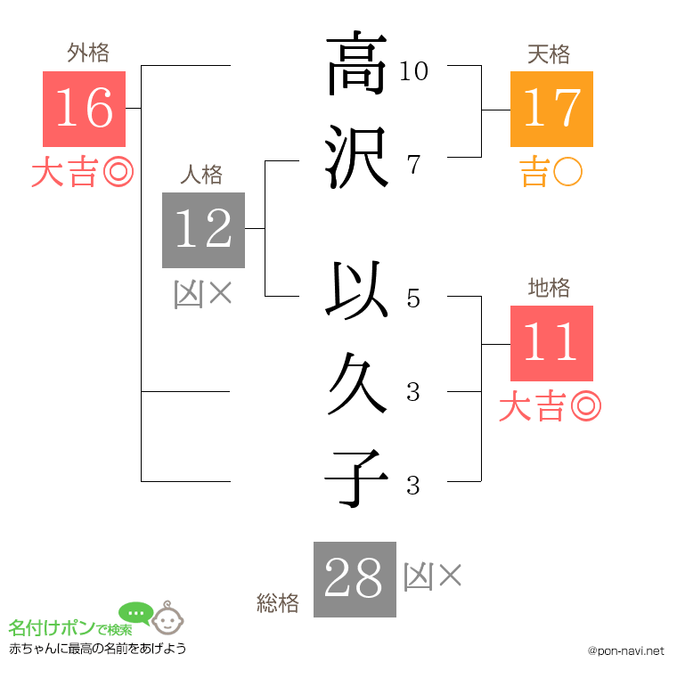 高沢 以久子さんの姓名判断結果