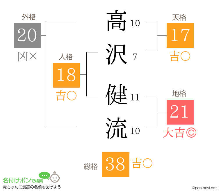 高沢 健流さんの姓名判断結果