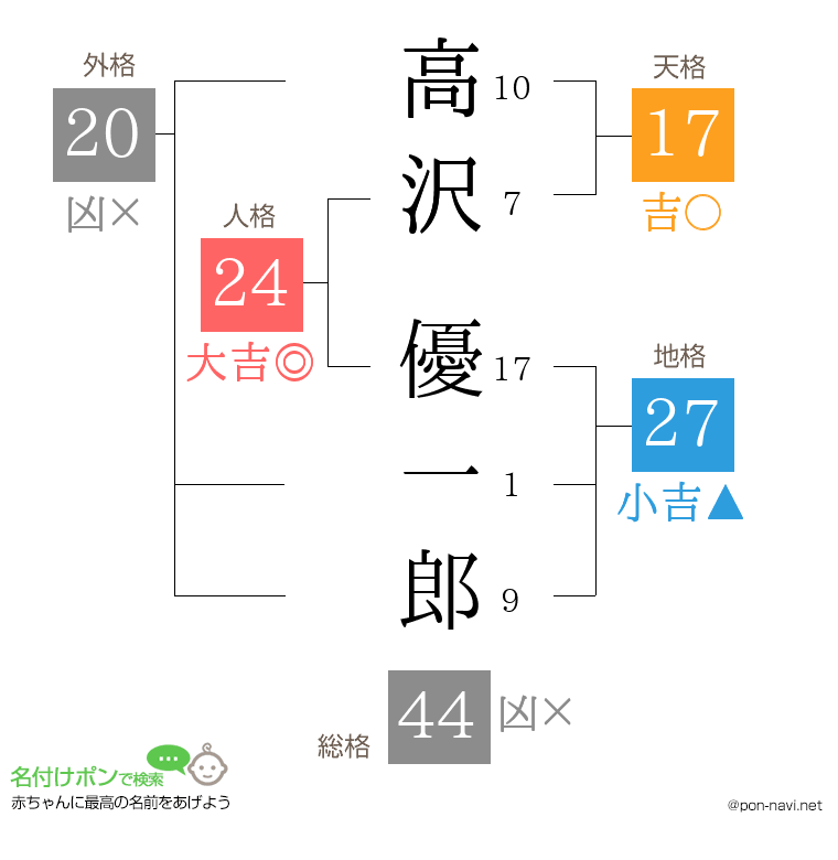 高沢 優一郎さんの姓名判断結果