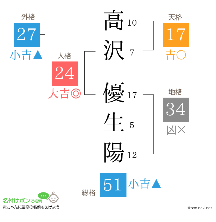 高沢 優生陽さんの姓名判断結果