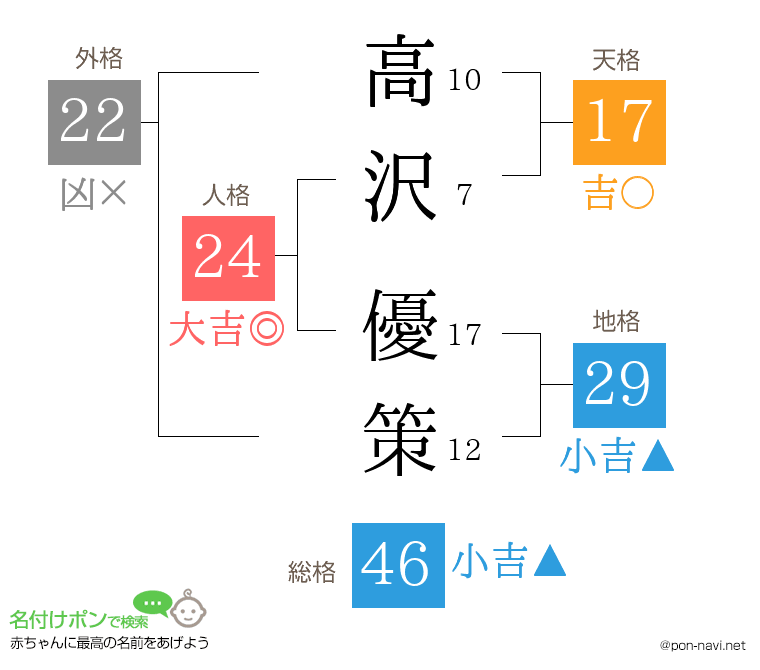 高沢 優策さんの姓名判断結果