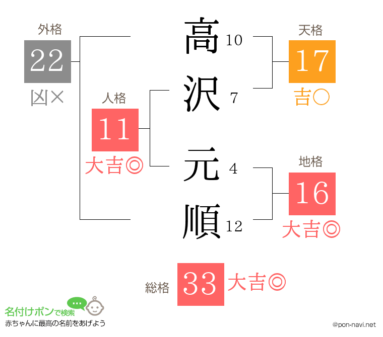 高沢 元順さんの姓名判断結果