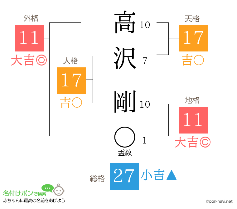 高沢 剛さんの姓名判断結果