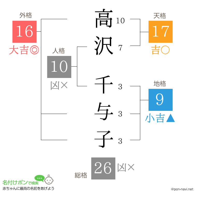 高沢 千与子さんの姓名判断結果