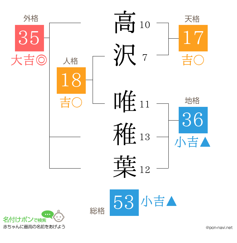 高沢 唯稚葉さんの姓名判断結果