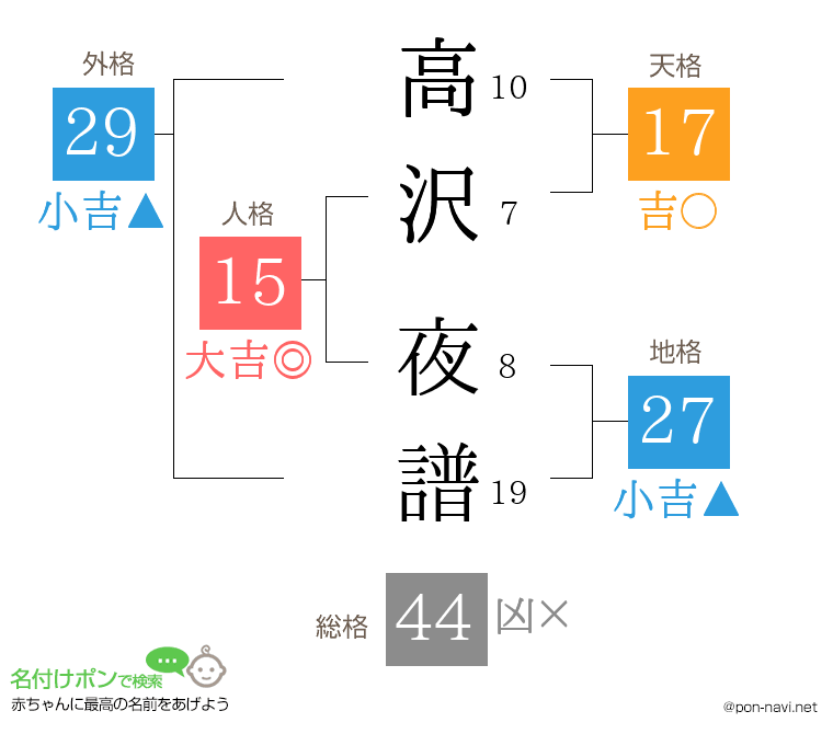 高沢 夜譜さんの姓名判断結果
